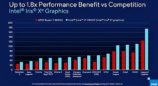 Grafik-Performance: Core i7-1185G7 (Xe-LP) vs. Ryzen 7 4800U (Vega 8)